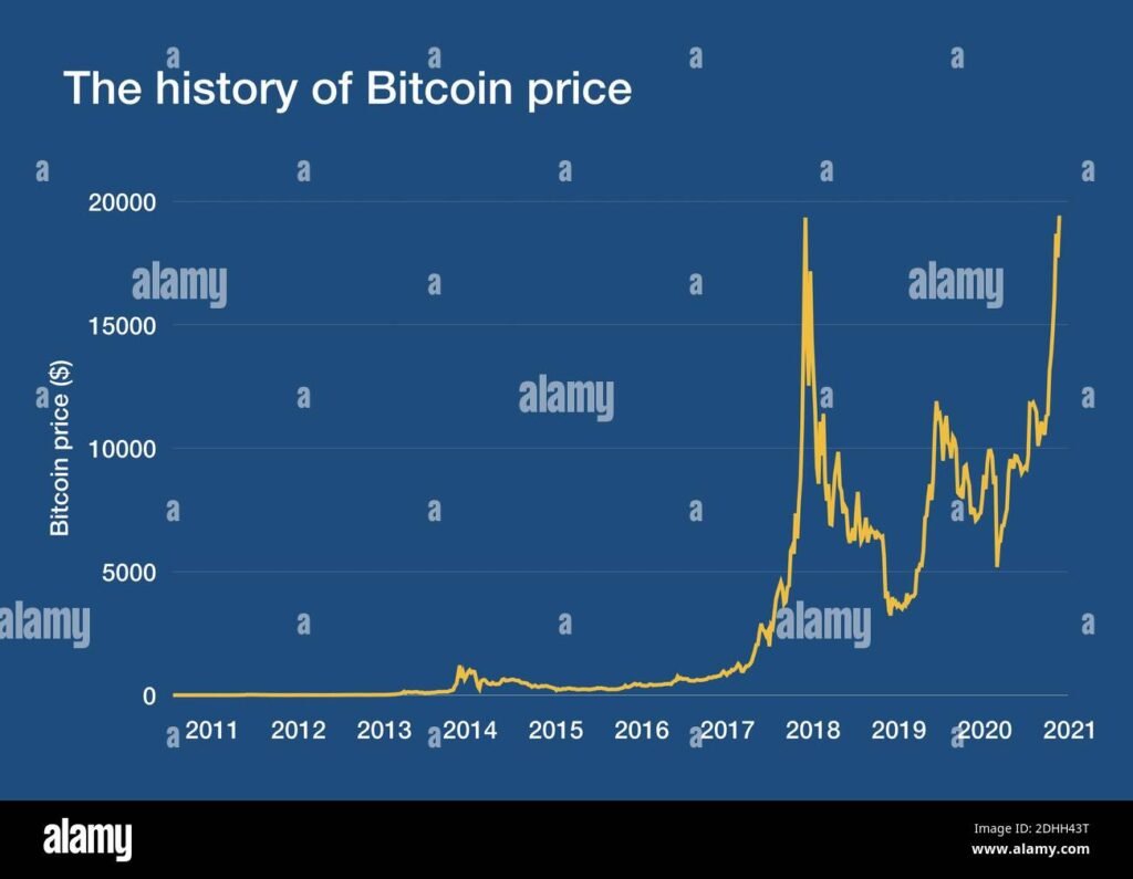 A Decade-Plus Journey: The Fascinating History of Bitcoin