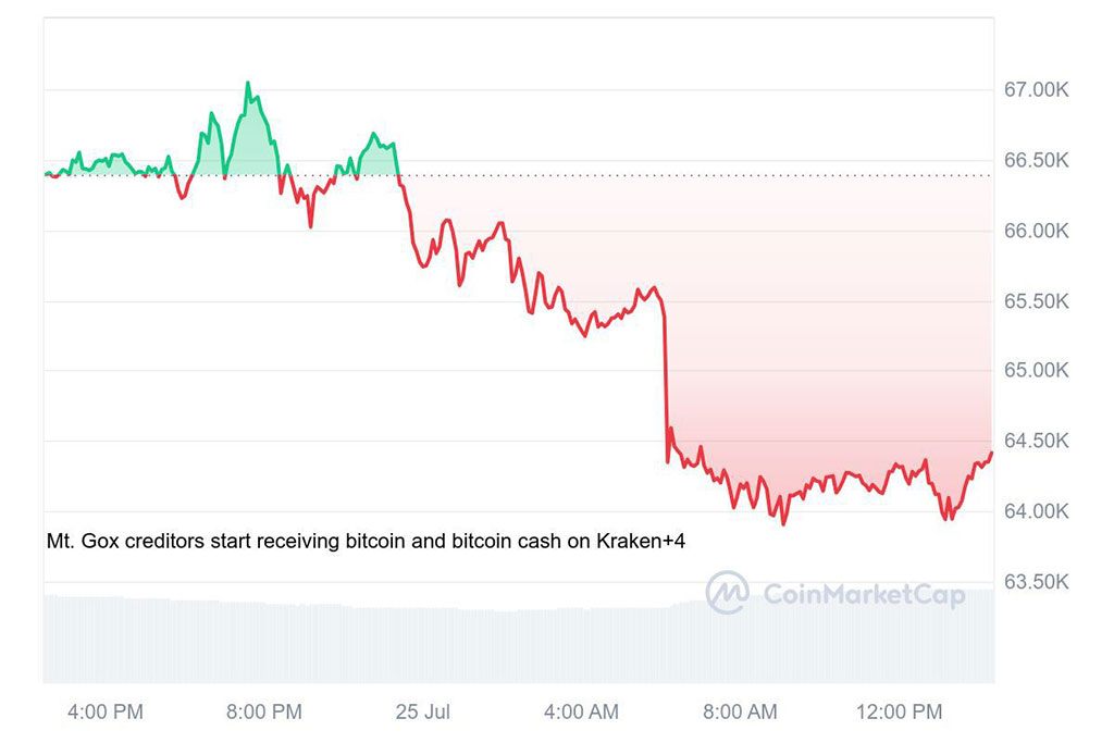 Bitcoin Dips Below $65K, Seasonal Lows or Mt. Gox Sell-Off?