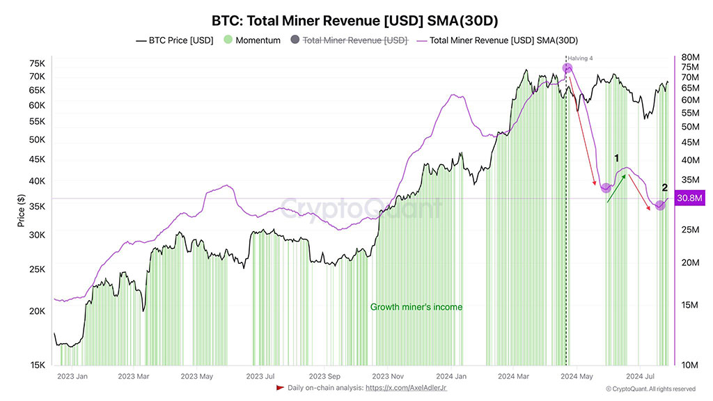 Bitcoin Miners Revenue Sees Slight Recovery since April Halving