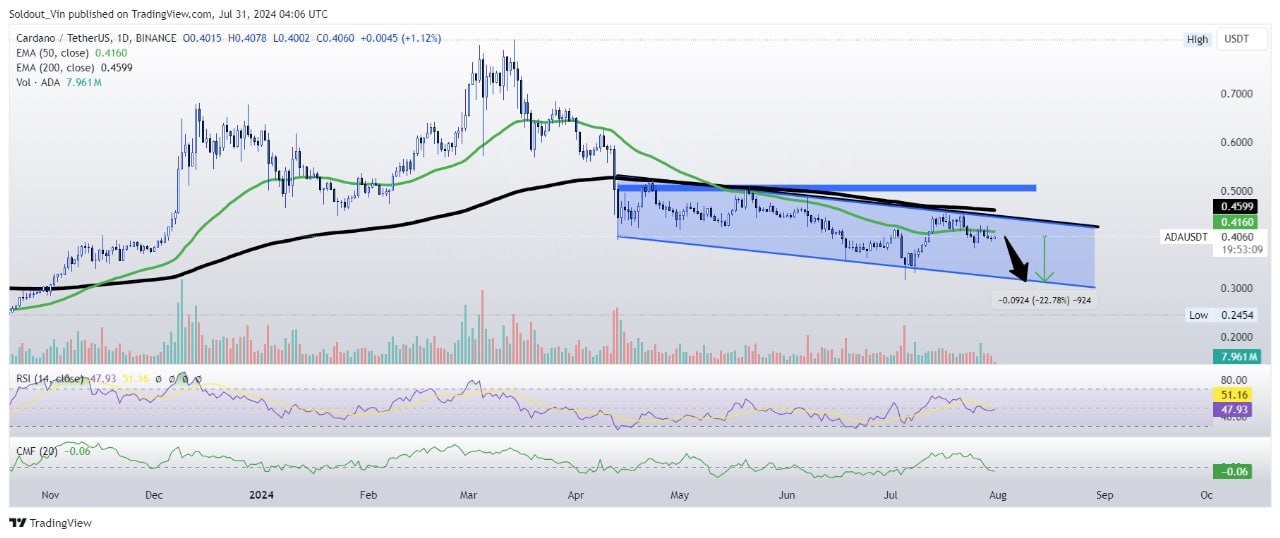 Cardano Price in Selloff Mode amid Evolutionary Ecosystem Trends