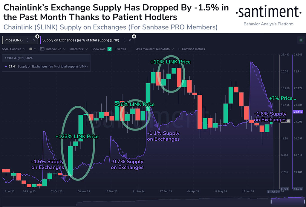 Chainlink’s Supply on Exchanges Drops to 21.4%: Is LINK About to Rally?