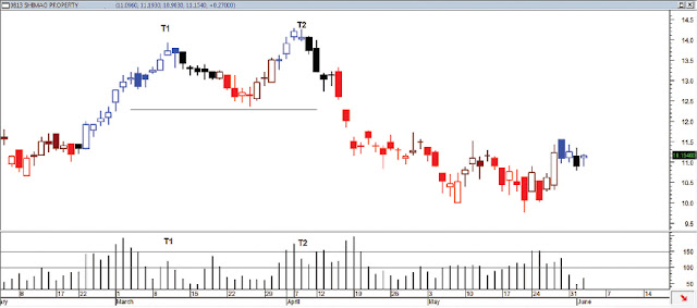 Chart illustrating the double top pattern with two peaks and a trough, highlighting bearish reversal signals in trading.