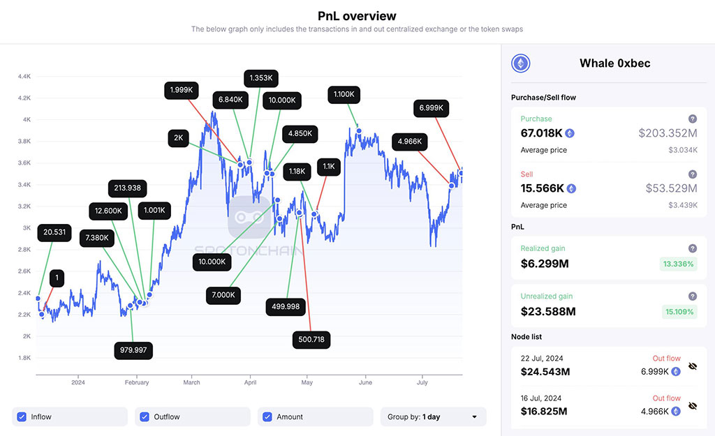 Ethereum Whale Watch: Will $120M+ ETH Pending Dump Affect ETH ETF Hype?