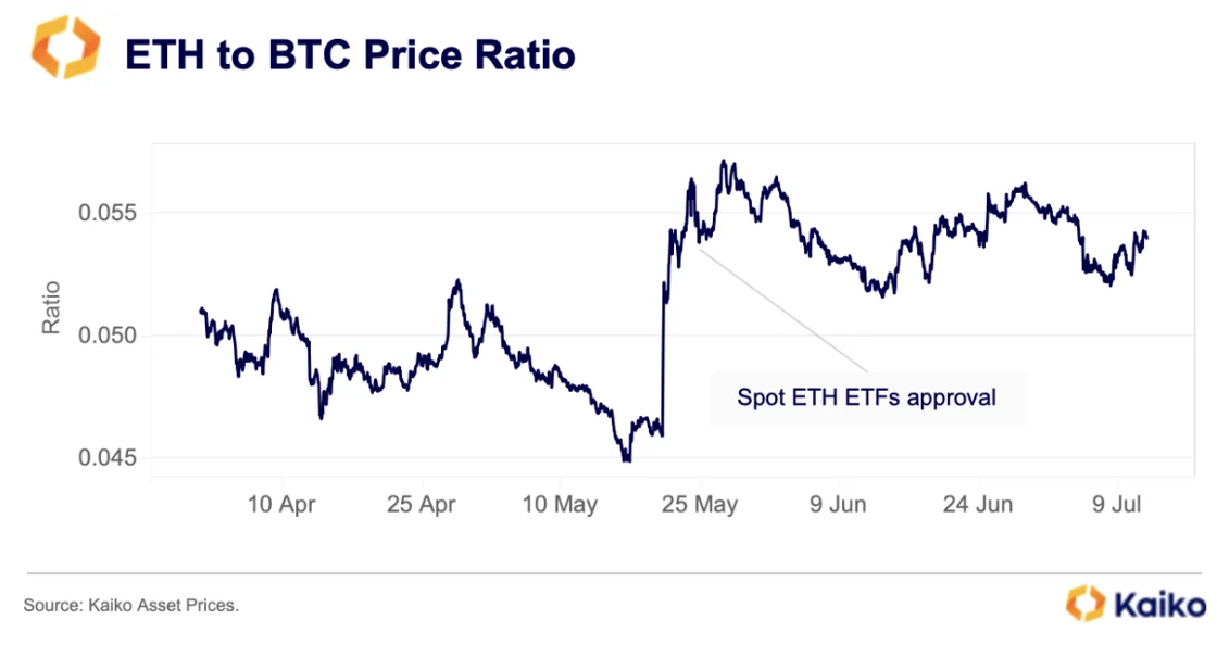 Ethereum to Dominate Bitcoin Soon after US ETF Approvals