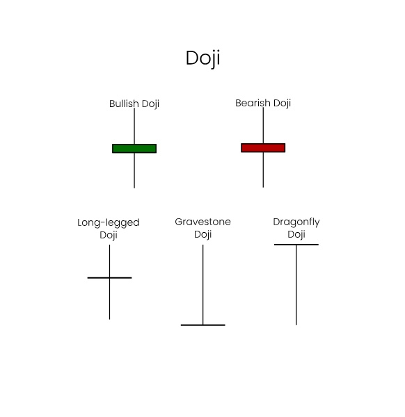 A detailed chart showing various types of Doji candlestick patterns, including Gravestone, Dragonfly, and Long-Legged Doji, used in trading analysis.