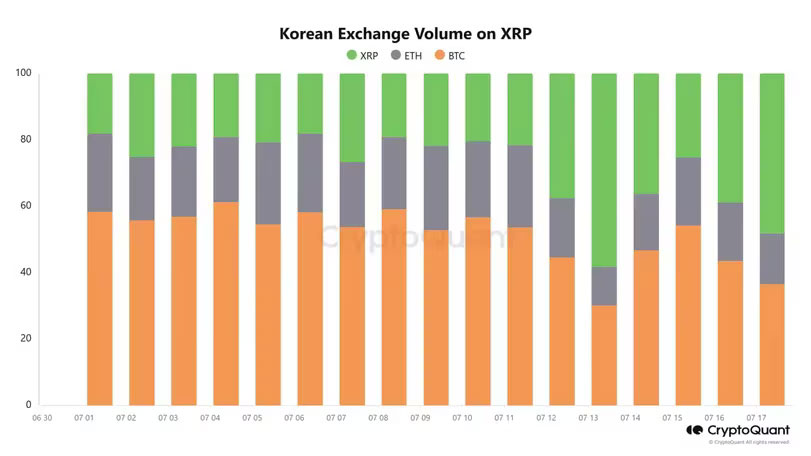 XRP Soars 20% as Trading Volume Flips Bitcoin on South Korean Exchangesv