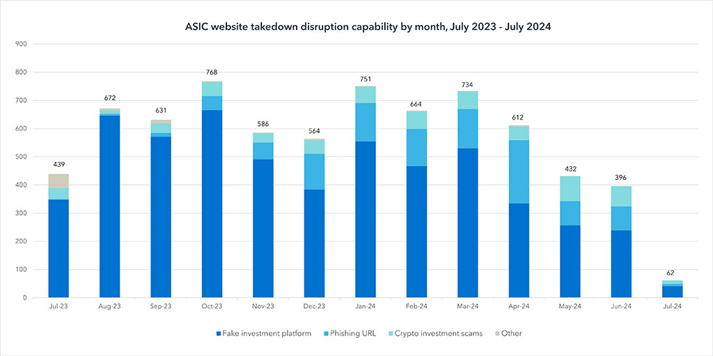 Australia’s ASIC Removes 600 Crypto Scams, Warns of AI Fraud Tactics