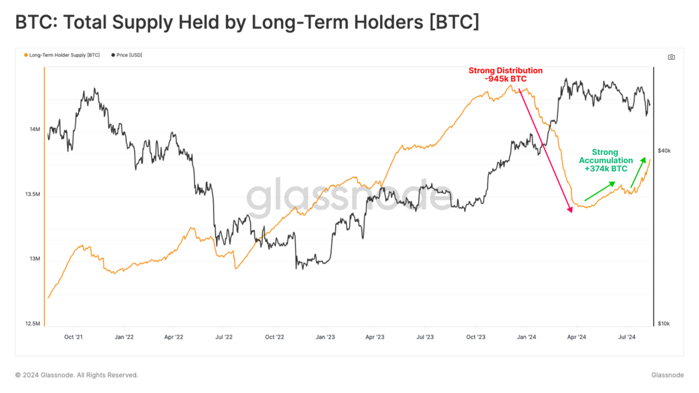 Total supply held by long-term holders