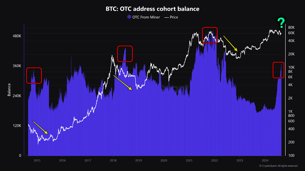 Bitcoin Miner Reserves Peak at Two-Year High, Raising Price Drop Concerns