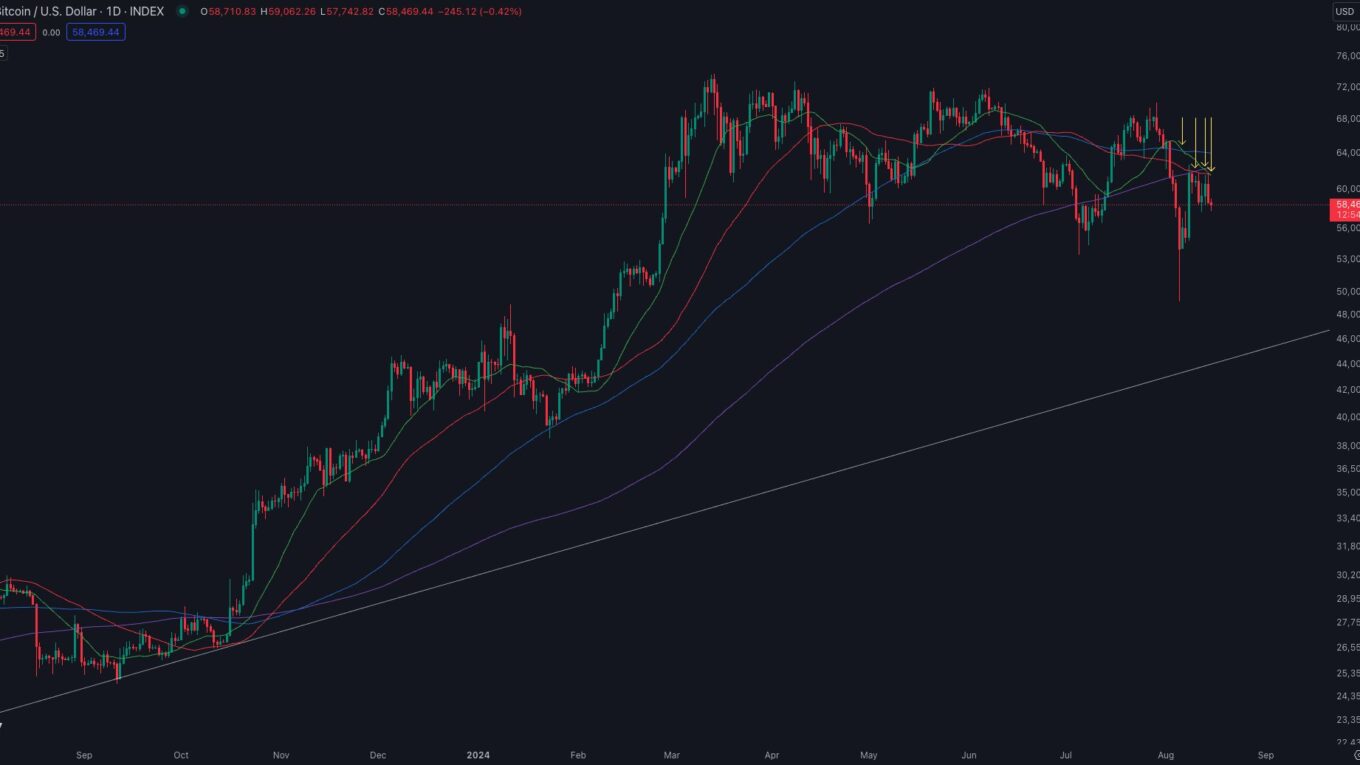 Bitcoin Stares at Death Cross Eyeing Sub $50K Levels, Funding Rate Flashes Warning