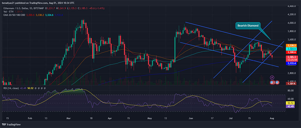 Ethereum Price Dips 3.80 % amid Market Sell-off, Eyes $2,800 Support Level