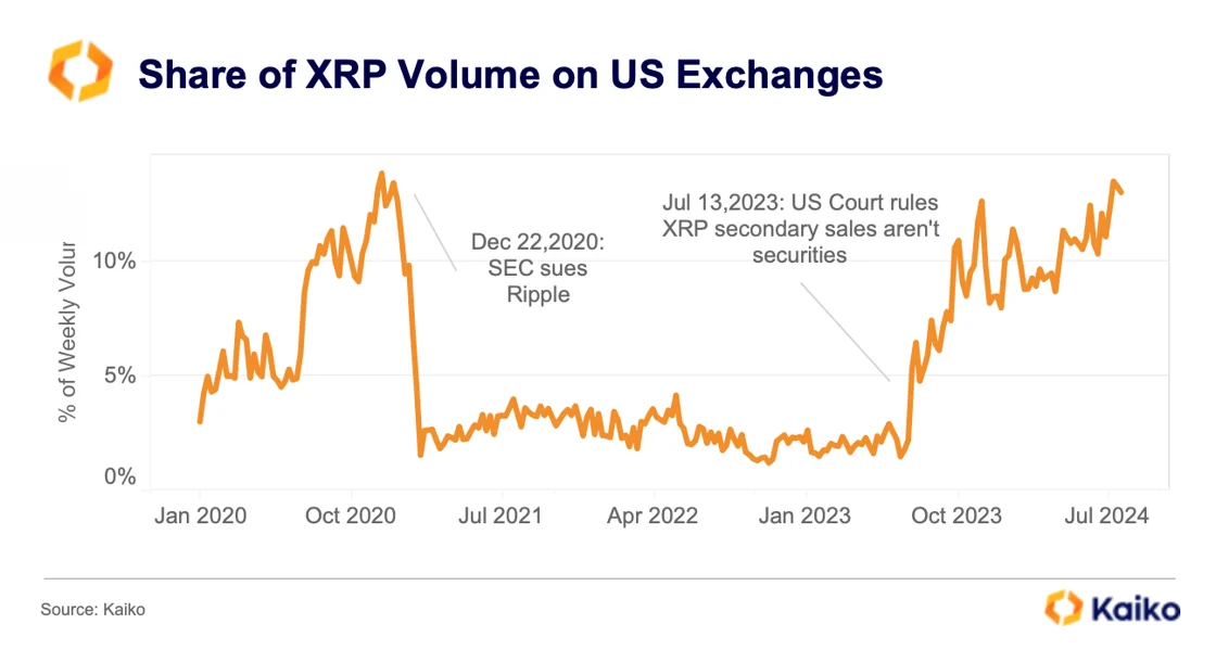 Kaiko: XRP Demand on Exchange Hits 4-Year High to Pre-Lawsuit Levels