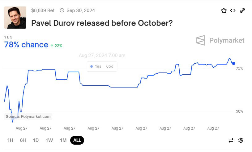 Polymarket Bettors: Telegram CEO Pavel Durov Faces 78% Chance of Release by October