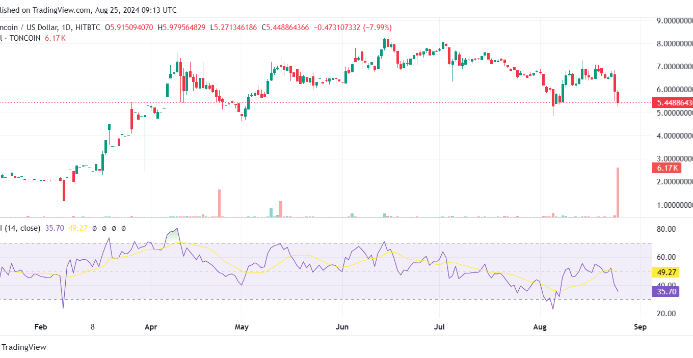 Telegram Toncoin (TON)