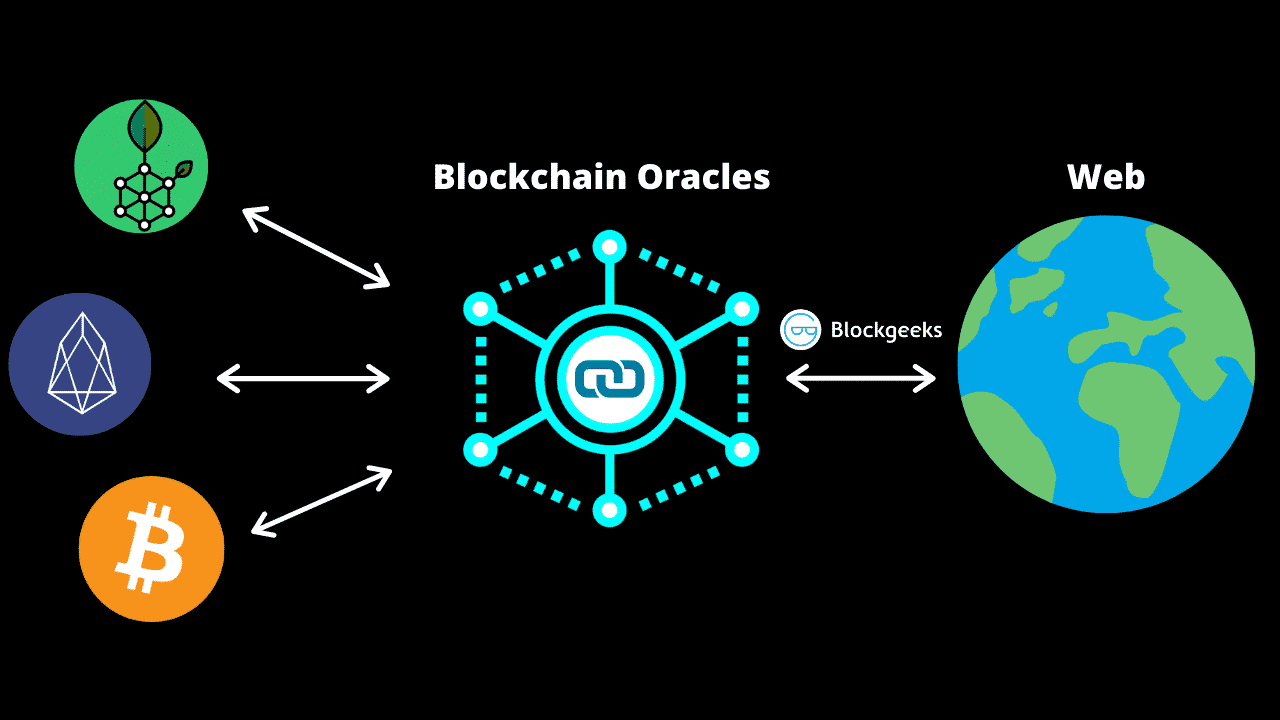 Blockchain oracles connecting smart contracts to external data.