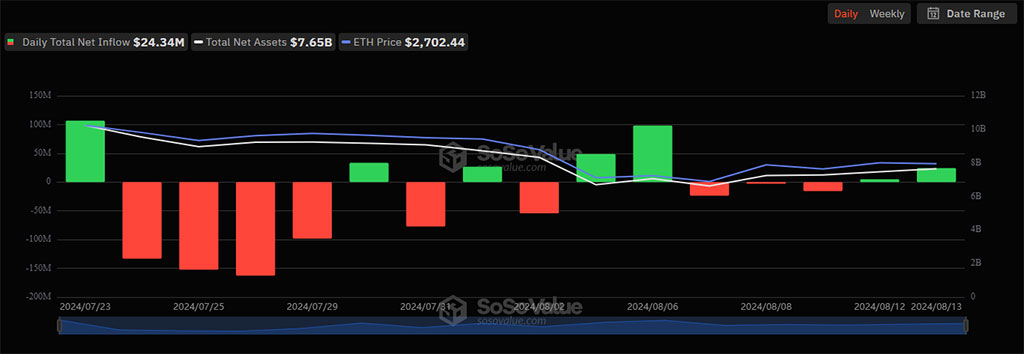 US Ethereum ETFs See $24M Inflows, Grayscale's ETHE Faces $31M Outflows