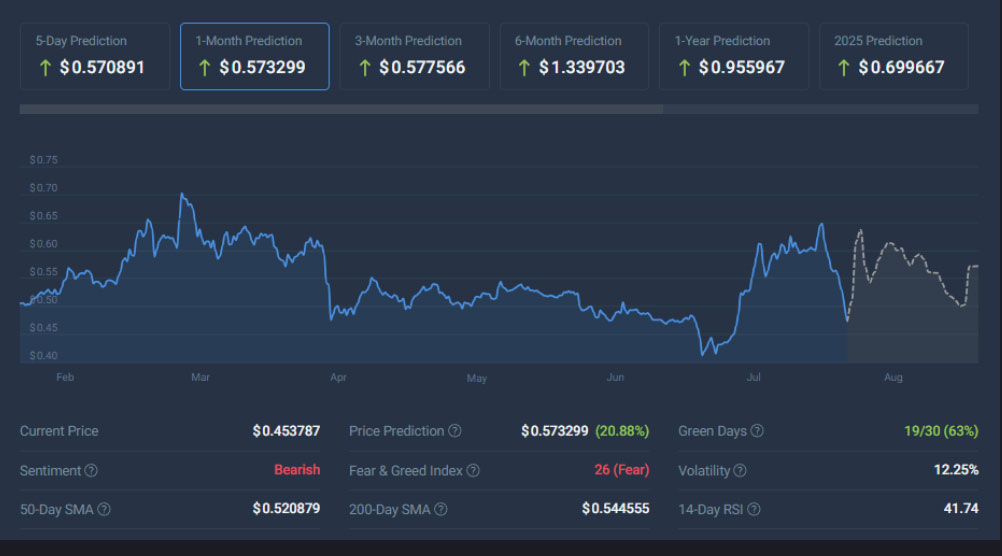 XRP Price Down 27% in 7 Days, Expert Predicts 1000-Fold Rally amid Regulatory Changes