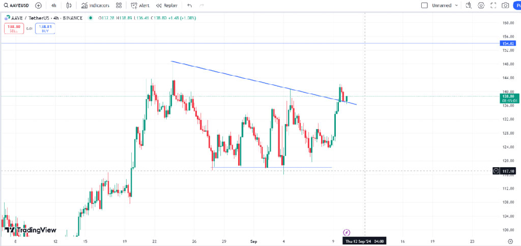 Aave Surges Past Trendline amid Rising USDT Inflows: Is $260 in Sight?