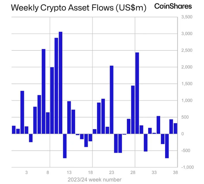 Crypto Funds See $321 Million Inflows amid Dovish FOMC Comments