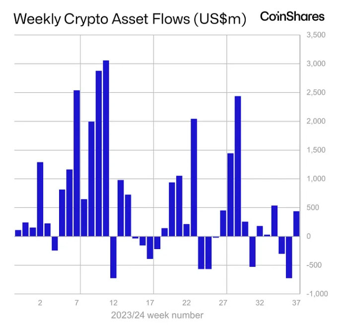 Source: CoinShares