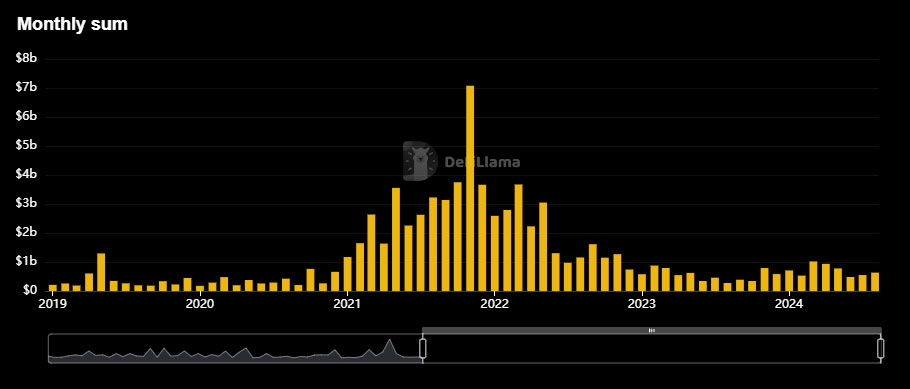 Crypto VC Funding Jumps 15%, Surges to $633M in August 2024