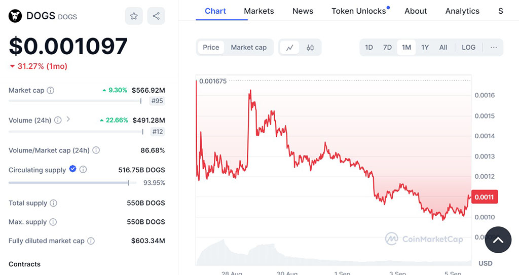 DOGS Token Airdrop Distributes 40 Billion Tokens to 2.5 Million Users