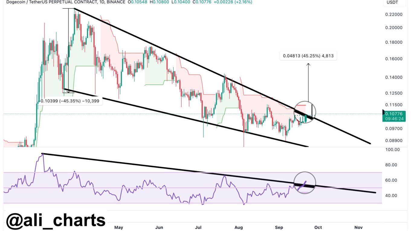 Dogecoin (DOGE) on Verge of Major 45% Breakout if This Price Level Is Conquered