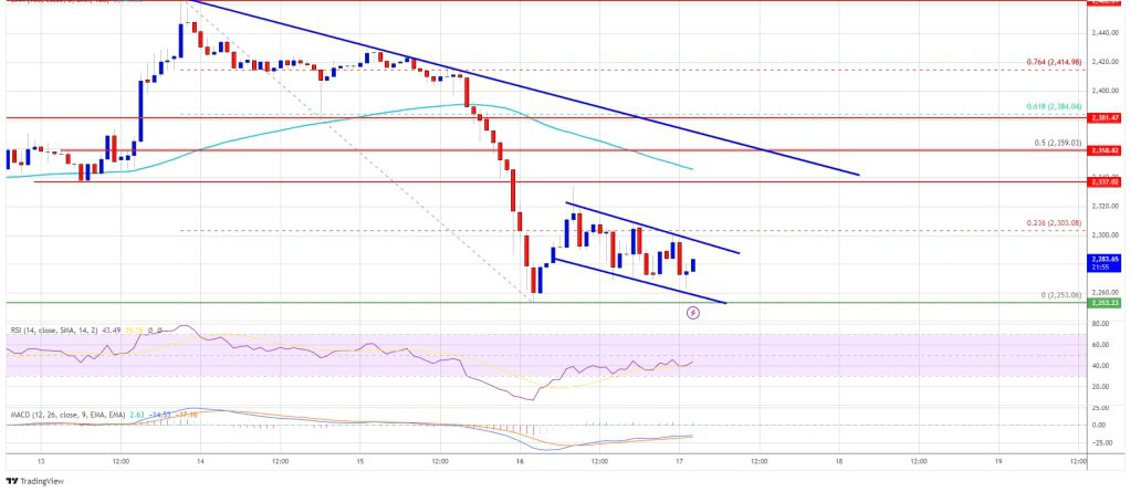 Ethereum Price Struggles to Rebound: Short-Term Forecast Remains Weak