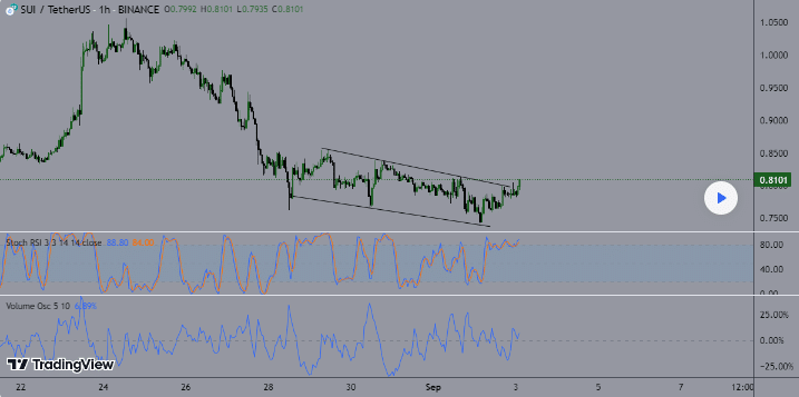 Credit: TradingView