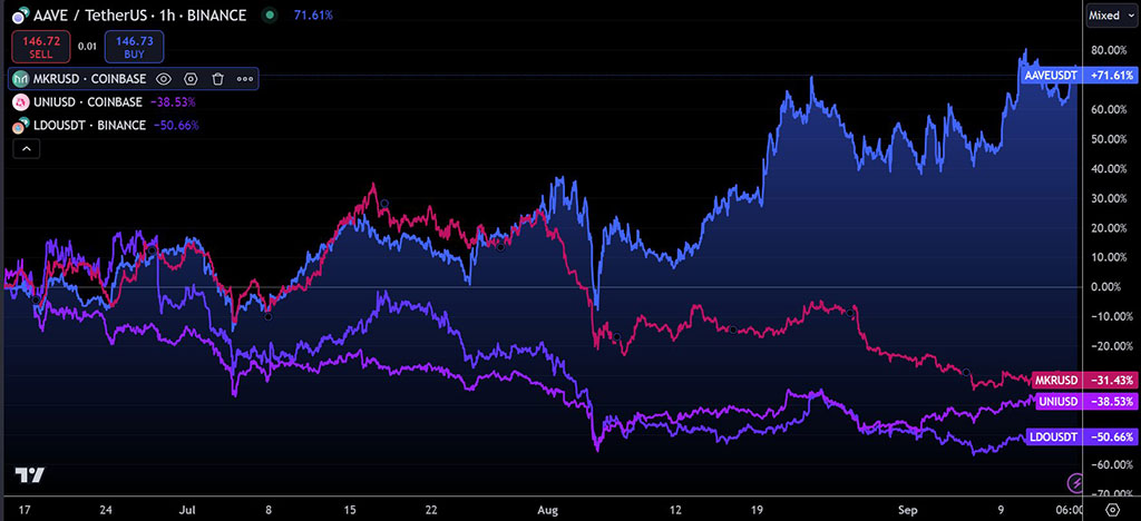 Why Aave Outperforms other DeFi Blue Chips Like Maker and Lido