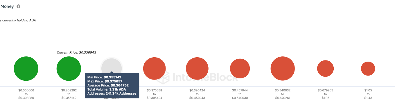 Cardano Investors Continue to Be Hopeful despite 11% ADA Price Drop