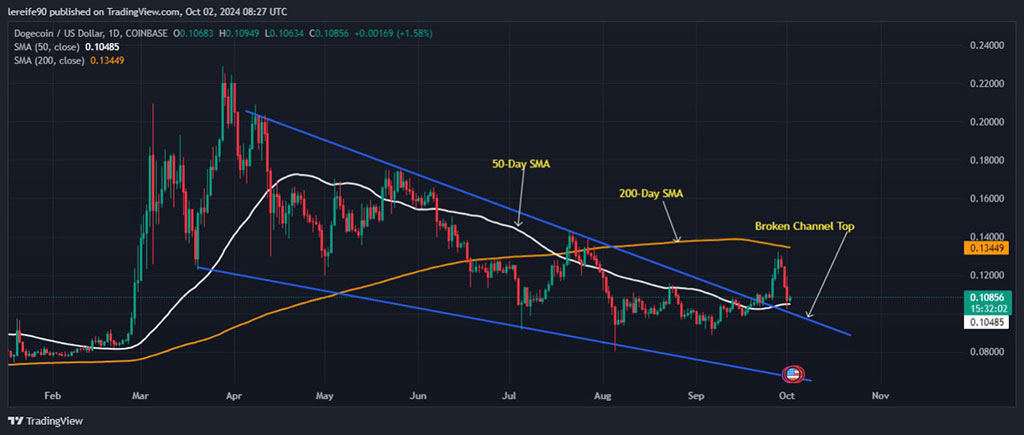 Dogecoin (DOGE) Price Dip: Whales Maintain High Activity amidst Potential Bullish Momentum