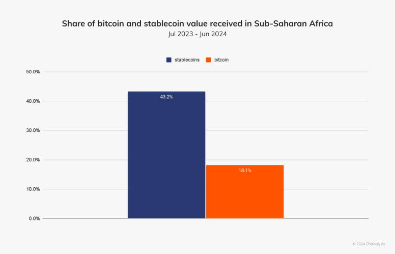 Stablecoin Transactions Constitute 43% of Sub-Saharan Africa’s Volume