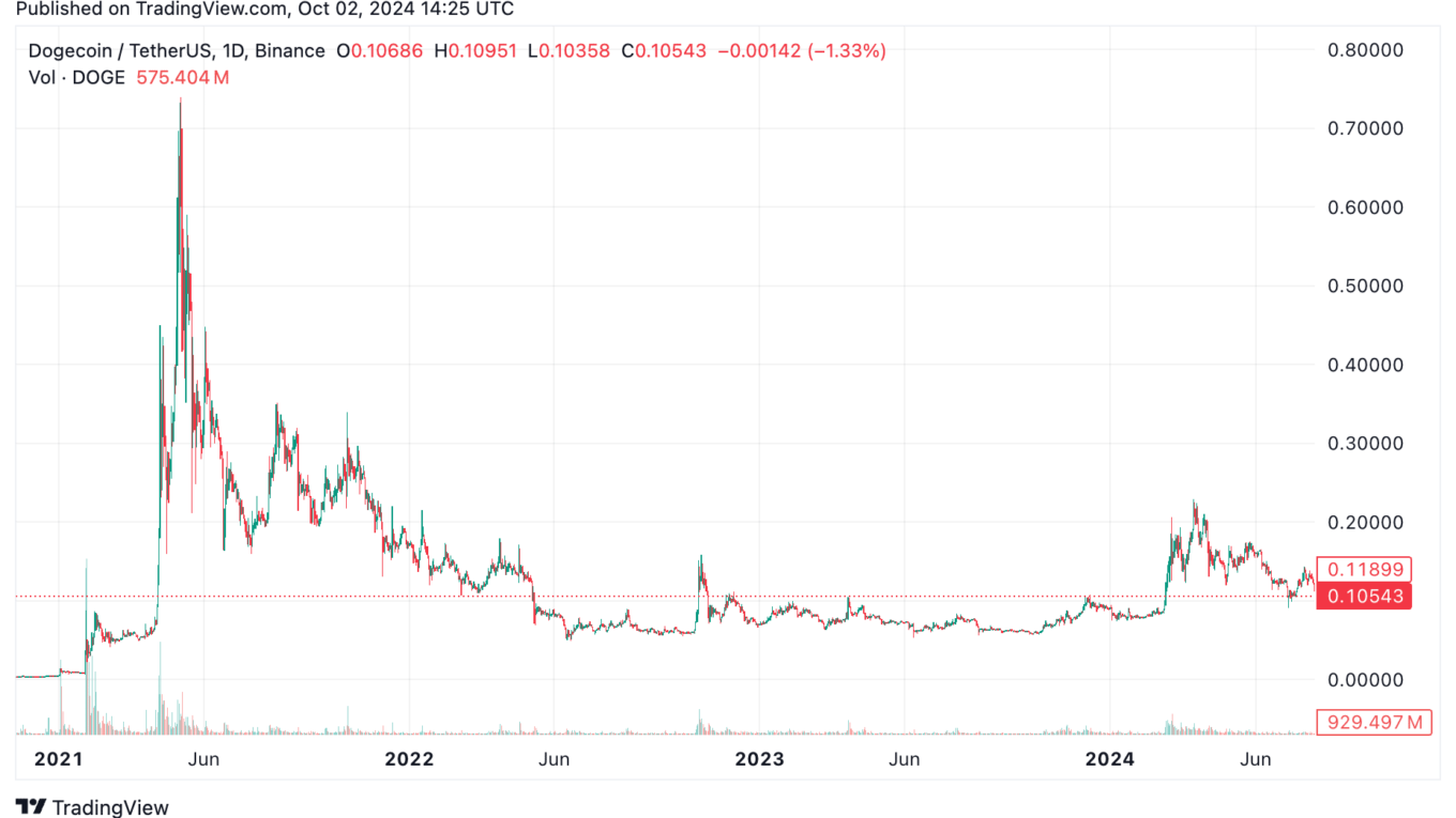 Dogecoin vs Shiba Inu: What's the difference? - 1